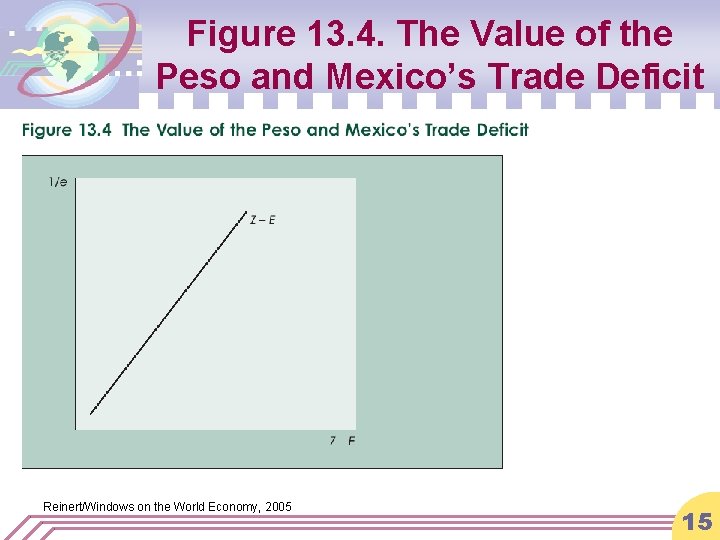 Figure 13. 4. The Value of the Peso and Mexico’s Trade Deficit Reinert/Windows on