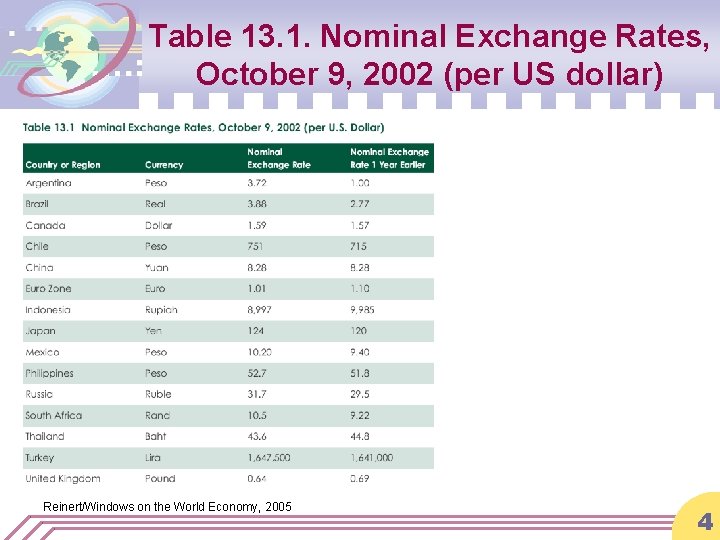 Table 13. 1. Nominal Exchange Rates, October 9, 2002 (per US dollar) Reinert/Windows on