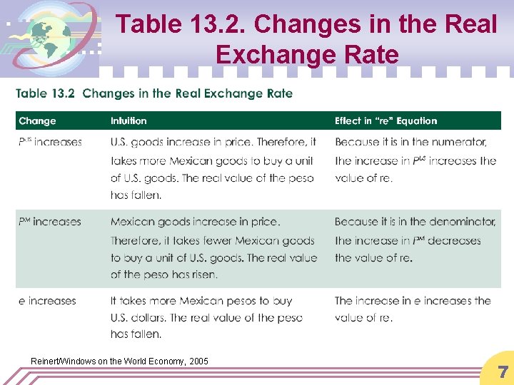 Table 13. 2. Changes in the Real Exchange Rate Reinert/Windows on the World Economy,