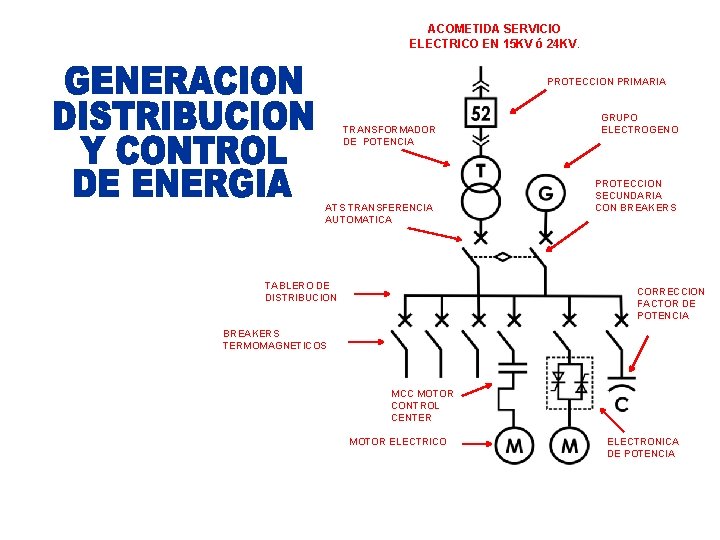 ACOMETIDA SERVICIO ELECTRICO EN 15 KV ó 24 KV. PROTECCION PRIMARIA TRANSFORMADOR DE POTENCIA