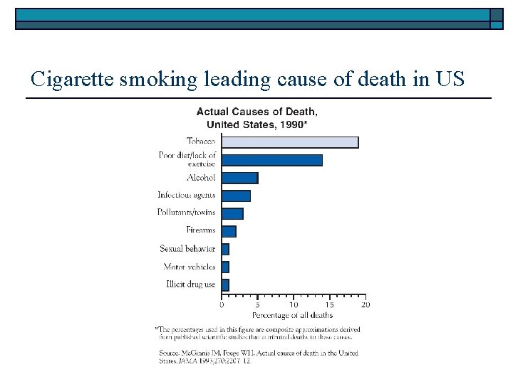 Cigarette smoking leading cause of death in US 