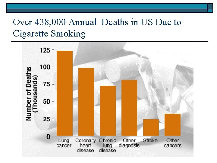 Over 438, 000 Annual Deaths in US Due to Cigarette Smoking 