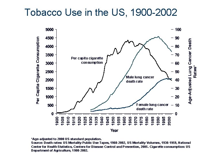 Tobacco Use in the US, 1900 -2002 Per capita cigarette consumption Male lung cancer