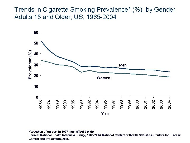 Trends in Cigarette Smoking Prevalence* (%), by Gender, Adults 18 and Older, US, 1965