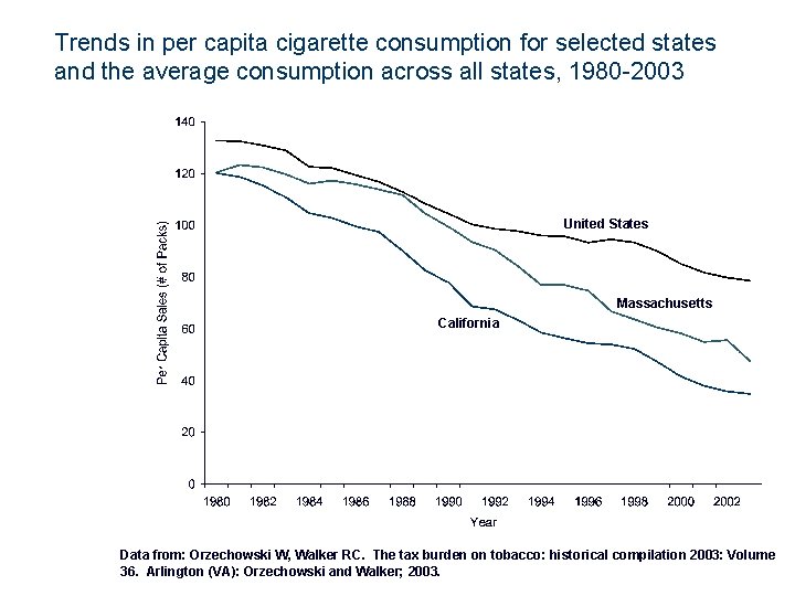 Trends in per capita cigarette consumption for selected states and the average consumption across