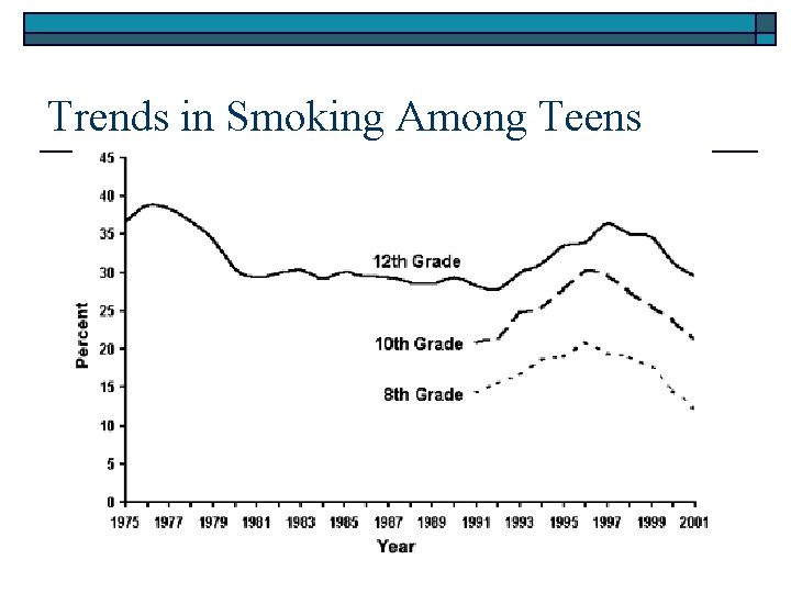 Trends in Smoking Among Teens 