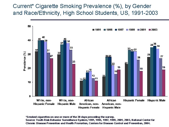 Current* Cigarette Smoking Prevalence (%), by Gender and Race/Ethnicity, High School Students, US, 1991