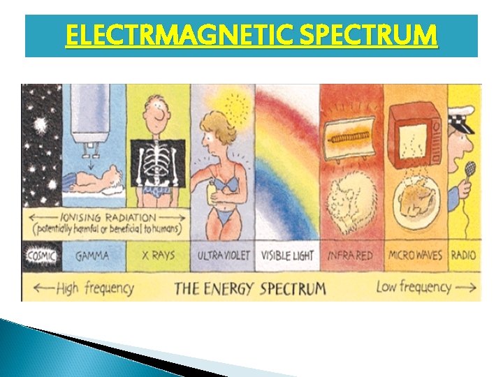 ELECTRMAGNETIC SPECTRUM An 