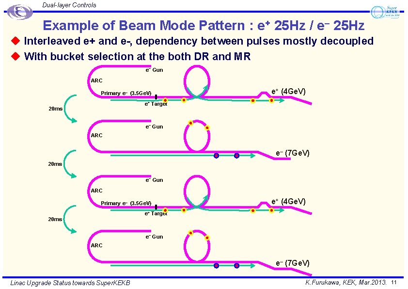 Dual-layer Controls Example of Beam Mode Pattern : e+ 25 Hz / e– 25