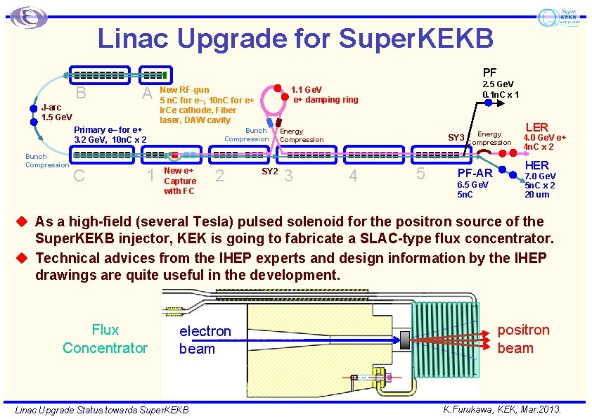 Linac Upgrade for Super. KEKB PF B A J-arc 1. 5 Ge. V Primary