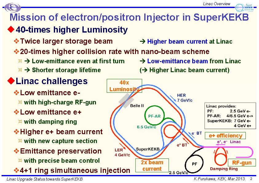 Linac Overview Mission of electron/positron Injector in Super. KEKB u 40 -times higher Luminosity