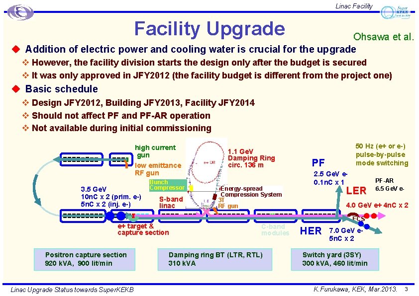Linac Facility Upgrade Ohsawa et al. u Addition of electric power and cooling water