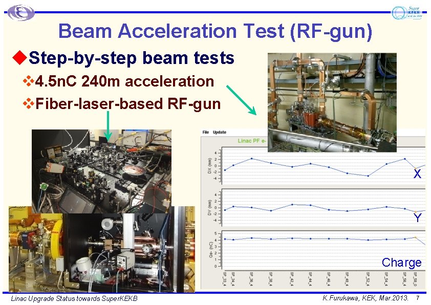 Beam Acceleration Test (RF-gun) u. Step-by-step beam tests v 4. 5 n. C 240