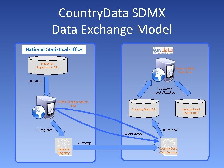 Country. Data SDMX Data Exchange Model National Statistical Office National Repository DB Country. Data