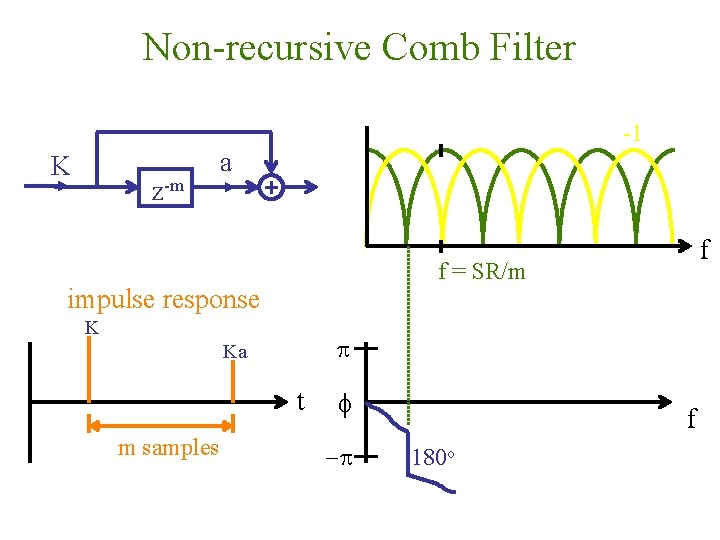 Non-recursive Comb Filter K z-m -1 a f = SR/m impulse response K p