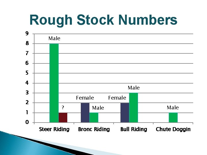 Rough Stock Numbers 9 8 Male 7 6 5 4 Male 3 2 1