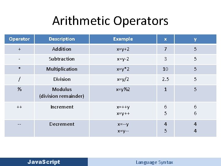 Arithmetic Operators Operator Description Example x y + Addition x=y+2 7 5 - Subtraction