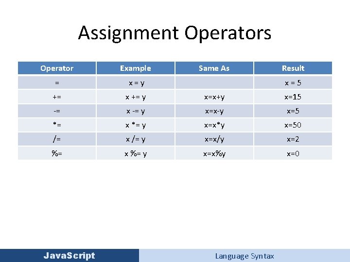 Assignment Operators Operator Example = x=y += x += y x=x+y x=15 -= x