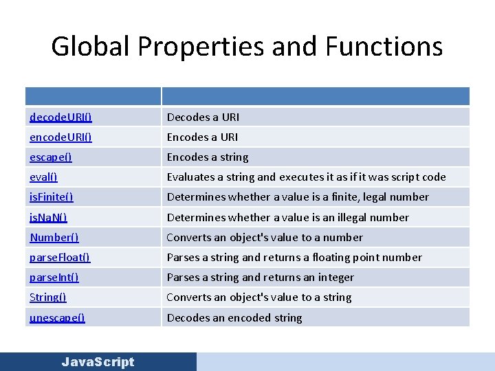 Global Properties and Functions decode. URI() Decodes a URI encode. URI() Encodes a URI