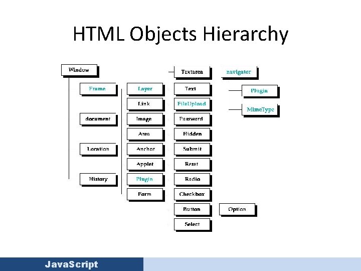 HTML Objects Hierarchy Java. Script 