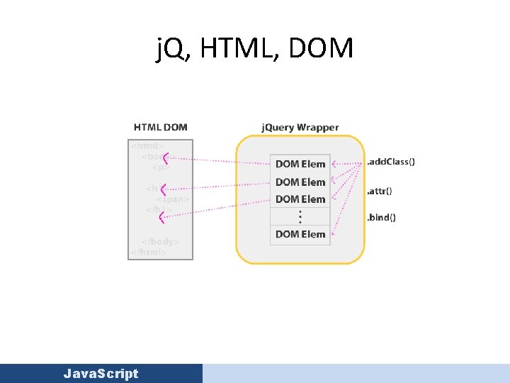 j. Q, HTML, DOM Java. Script 