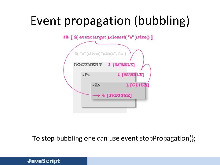 Event propagation (bubbling) To stop bubbling one can use event. stop. Propagation(); Java. Script