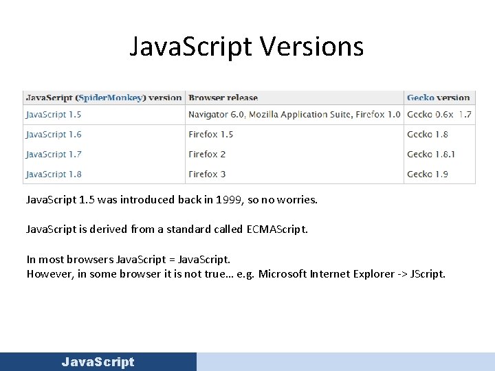 Java. Script Versions Java. Script 1. 5 was introduced back in 1999, so no
