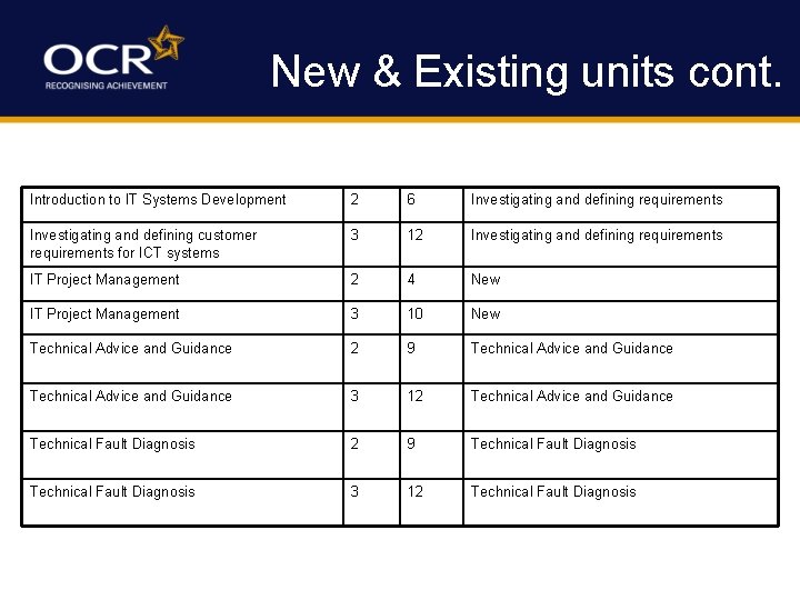 New & Existing units cont. Introduction to IT Systems Development 2 6 Investigating and