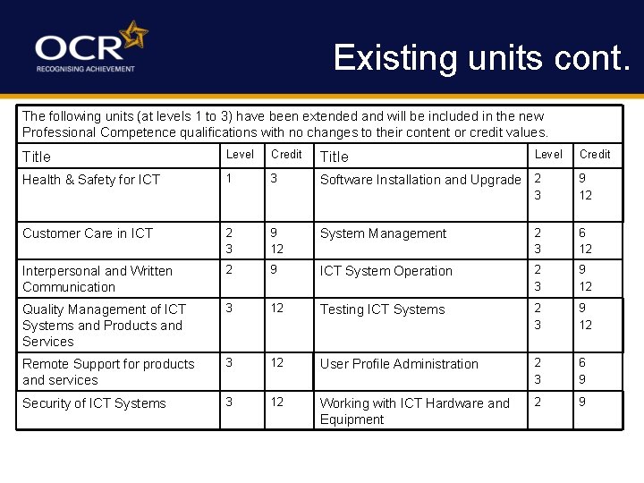 Existing units cont. The following units (at levels 1 to 3) have been extended
