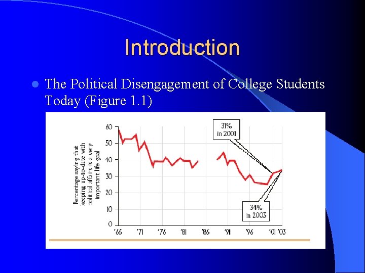 Introduction l The Political Disengagement of College Students Today (Figure 1. 1) 