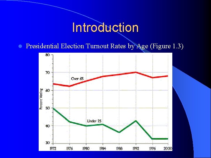 Introduction l Presidential Election Turnout Rates by Age (Figure 1. 3) 