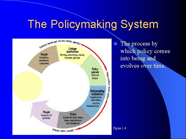 The Policymaking System l Figure 1. 3 The process by which policy comes into