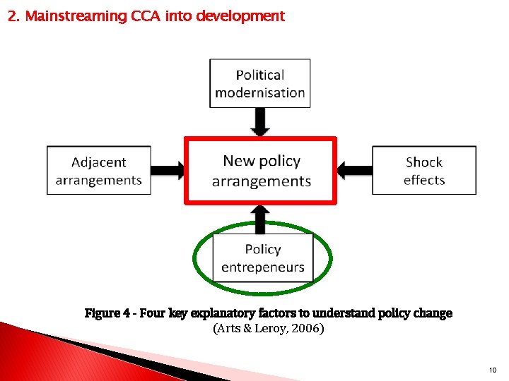 2. Mainstreaming CCA into development Figure 4 - Four key explanatory factors to understand