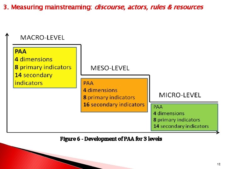 3. Measuring mainstreaming: discourse, actors, rules & resources Figure 6 - Development of PAA