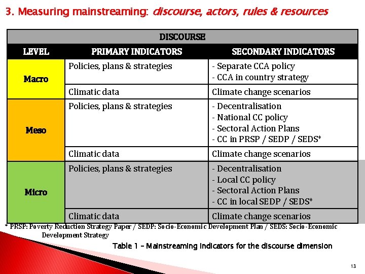 3. Measuring mainstreaming: discourse, actors, rules & resources DISCOURSE LEVEL PRIMARY INDICATORS SECONDARY INDICATORS