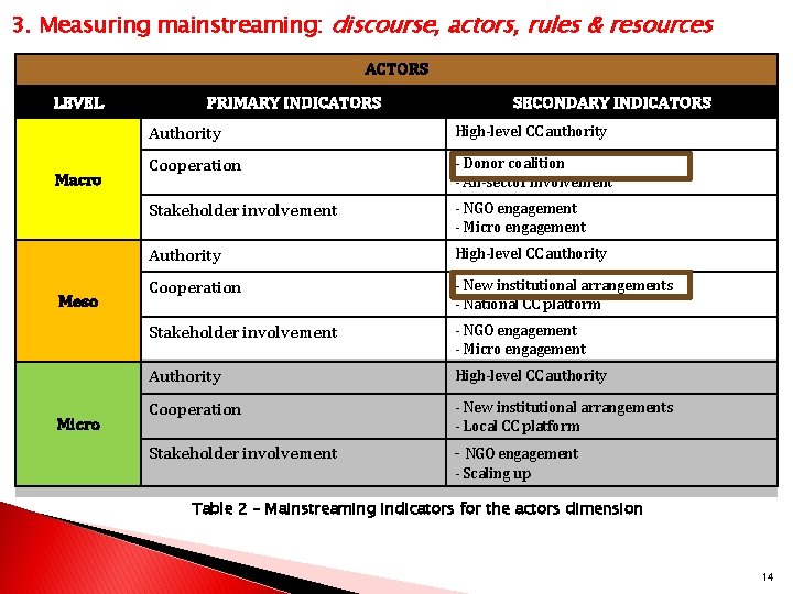 3. Measuring mainstreaming: discourse, actors, rules & resources ACTORS LEVEL Macro Meso Micro PRIMARY