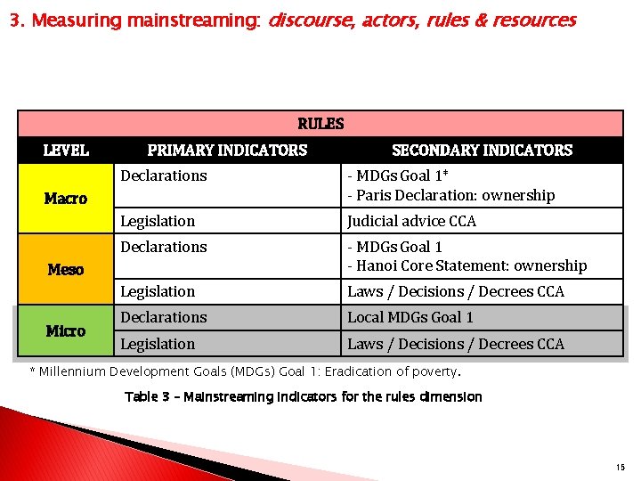 3. Measuring mainstreaming: discourse, actors, rules & resources RULES LEVEL PRIMARY INDICATORS Declarations -