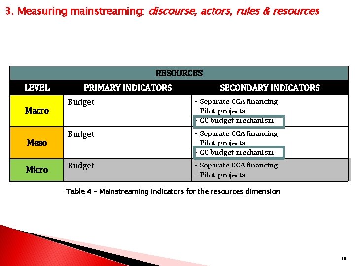 3. Measuring mainstreaming: discourse, actors, rules & resources RESOURCES LEVEL Macro Meso Micro PRIMARY