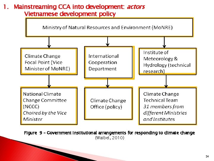 1. Mainstreaming CCA into development: actors Vietnamese development policy Figure 9 – Government institutional