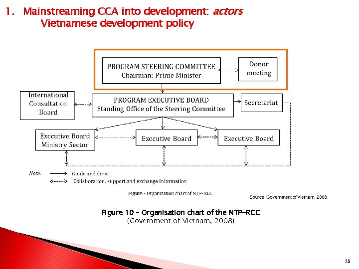 1. Mainstreaming CCA into development: actors Vietnamese development policy Figure 10 – Organisation chart