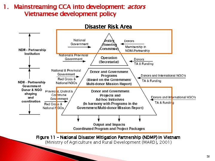 1. Mainstreaming CCA into development: actors Vietnamese development policy Disaster Risk Area Figure 11