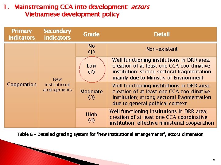 1. Mainstreaming CCA into development: actors Vietnamese development policy Primary indicators Cooperation Secondary indicators