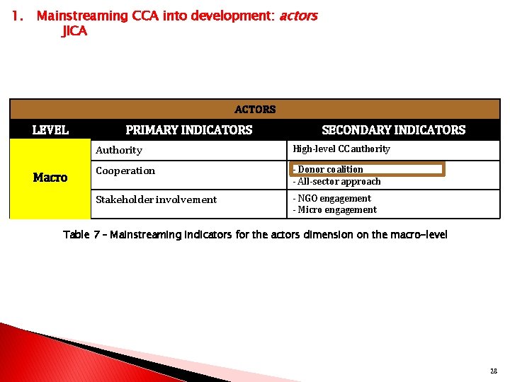1. Mainstreaming CCA into development: actors JICA ACTORS LEVEL Macro PRIMARY INDICATORS SECONDARY INDICATORS