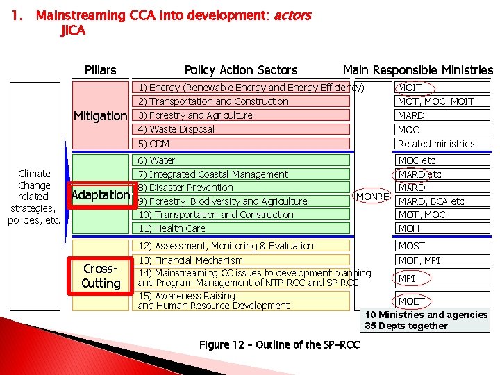1. Mainstreaming CCA into development: actors JICA Pillars Climate Change related strategies, policies, etc.