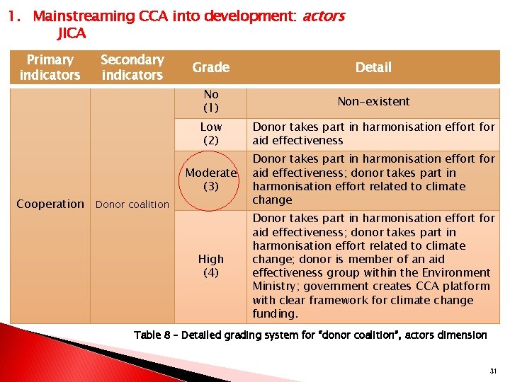 1. Mainstreaming CCA into development: actors JICA Primary indicators Cooperation Secondary indicators Grade Detail