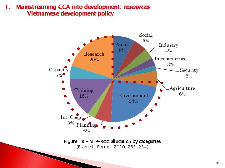1. Mainstreaming CCA into development: resources Vietnamese development policy Figure 13 - NTP-RCC allocation