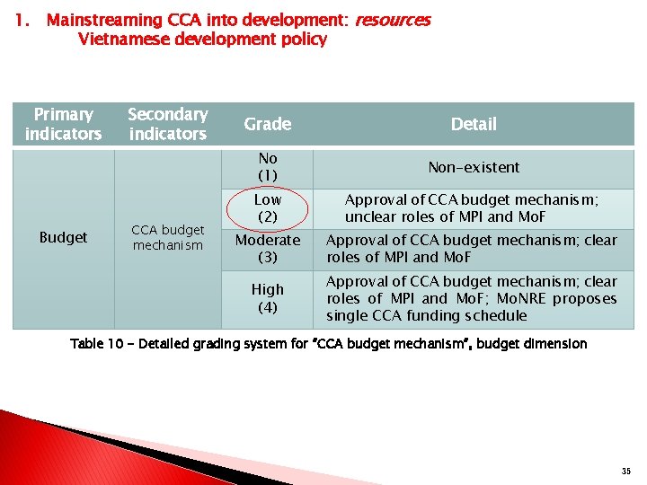 1. Mainstreaming CCA into development: resources Vietnamese development policy Primary indicators Budget Secondary indicators