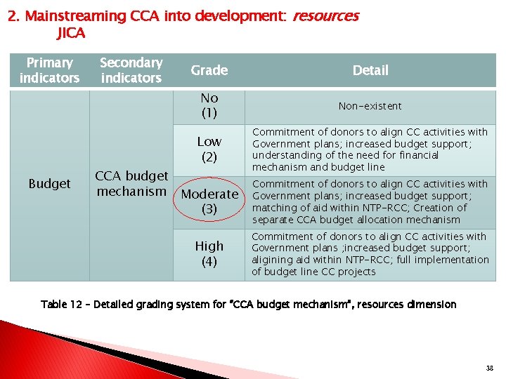 2. Mainstreaming CCA into development: resources JICA Primary indicators Budget Secondary indicators Grade Detail