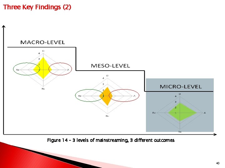 Three Key Findings (2) Figure 14 – 3 levels of mainstreaming, 3 different outcomes