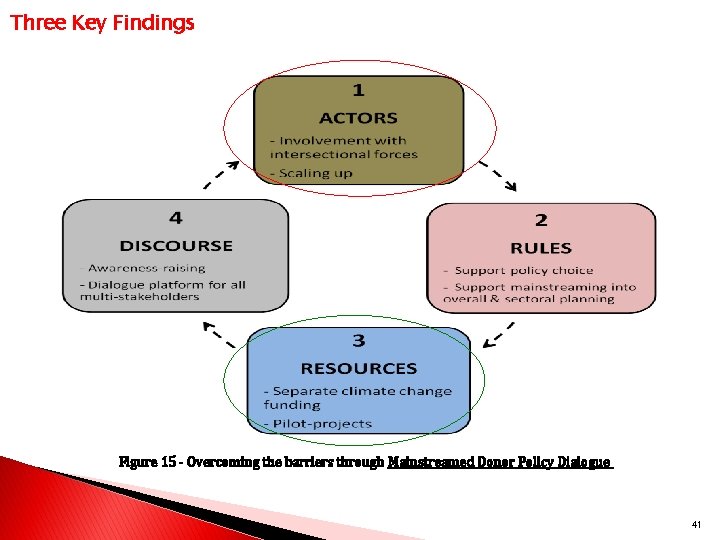 Three Key Findings Figure 15 - Overcoming the barriers through Mainstreamed Donor Policy Dialogue